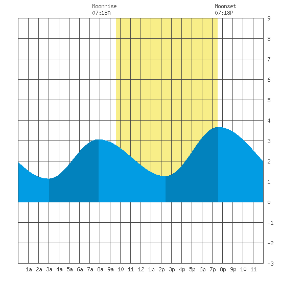 Grant Point tide chart for Sunday, October 23, 2022