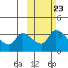 Grant Point tide chart for Sunday, October 23, 2022
