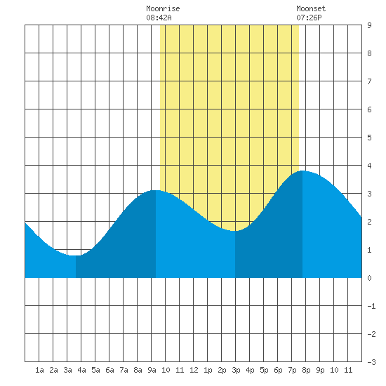 Grant Point tide chart for Monday, October 24, 2022