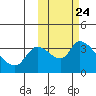 Grant Point tide chart for Monday, October 24, 2022