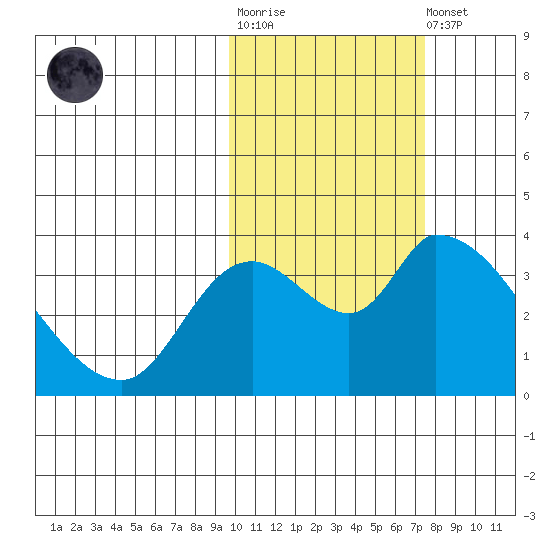 Grant Point tide chart for Tuesday, October 25, 2022