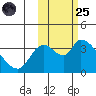 Grant Point tide chart for Tuesday, October 25, 2022