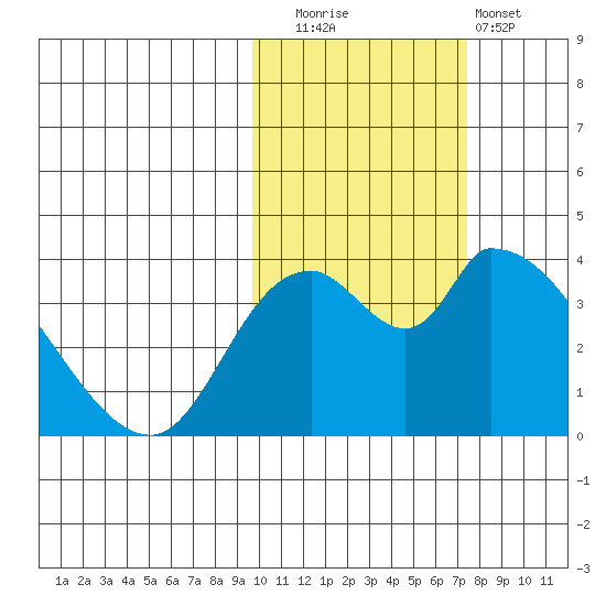 Grant Point tide chart for Wednesday, October 26, 2022