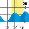 Grant Point tide chart for Wednesday, October 26, 2022