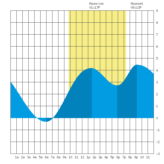 Grant Point tide chart for Thursday, October 27, 2022