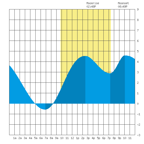 Grant Point tide chart for Friday, October 28, 2022