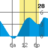 Grant Point tide chart for Friday, October 28, 2022