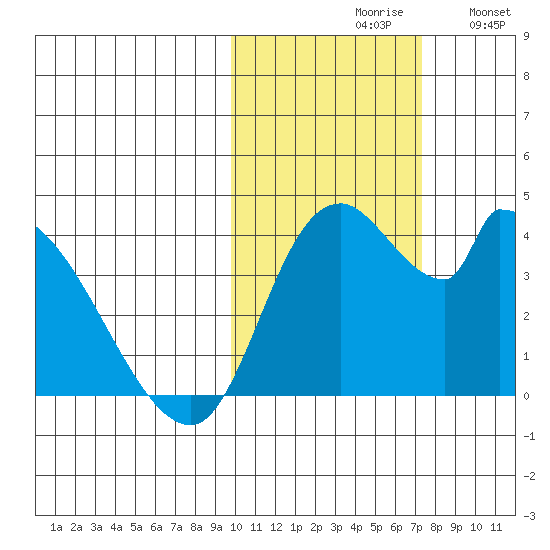 Grant Point tide chart for Saturday, October 29, 2022