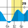 Grant Point tide chart for Saturday, October 29, 2022