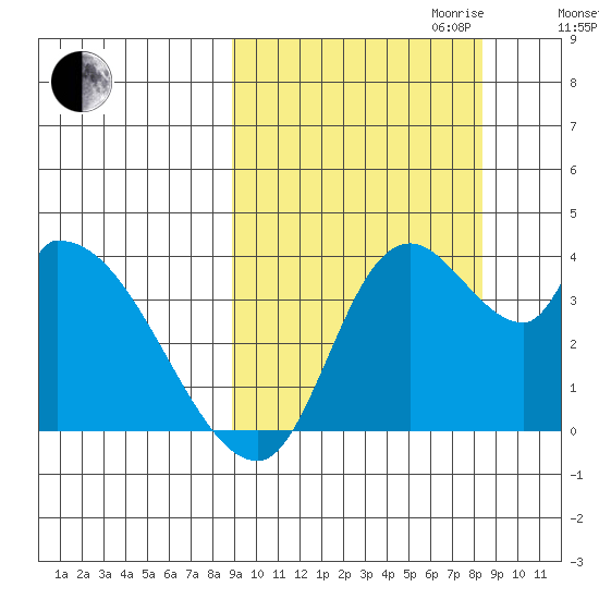 Grant Point tide chart for Sunday, October 2, 2022
