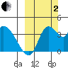 Grant Point tide chart for Sunday, October 2, 2022