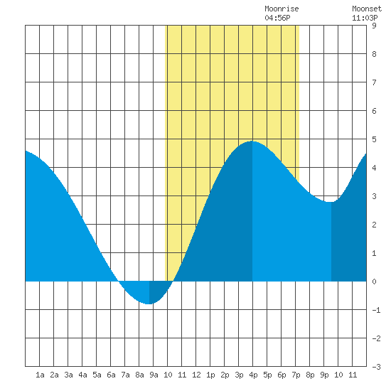 Grant Point tide chart for Sunday, October 30, 2022