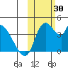 Grant Point tide chart for Sunday, October 30, 2022