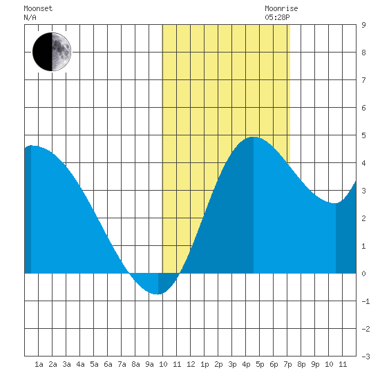 Grant Point tide chart for Monday, October 31, 2022