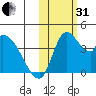 Grant Point tide chart for Monday, October 31, 2022