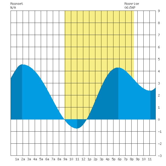 Grant Point tide chart for Monday, October 3, 2022