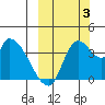 Grant Point tide chart for Monday, October 3, 2022