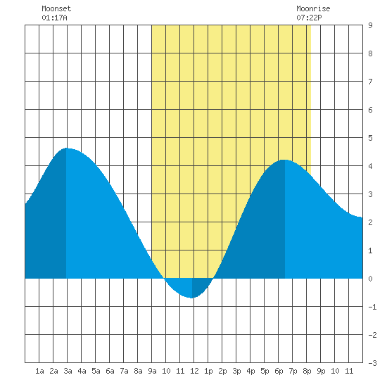 Grant Point tide chart for Tuesday, October 4, 2022