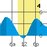 Grant Point tide chart for Tuesday, October 4, 2022