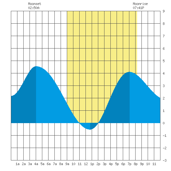 Grant Point tide chart for Wednesday, October 5, 2022