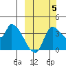 Grant Point tide chart for Wednesday, October 5, 2022