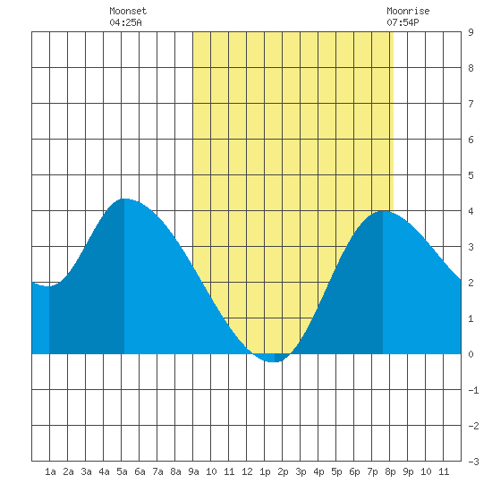 Grant Point tide chart for Thursday, October 6, 2022
