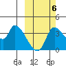 Grant Point tide chart for Thursday, October 6, 2022
