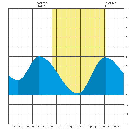 Grant Point tide chart for Friday, October 7, 2022