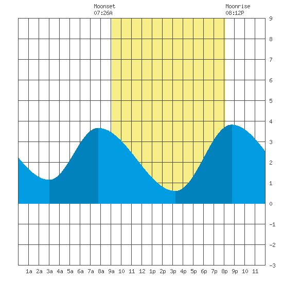 Grant Point tide chart for Saturday, October 8, 2022