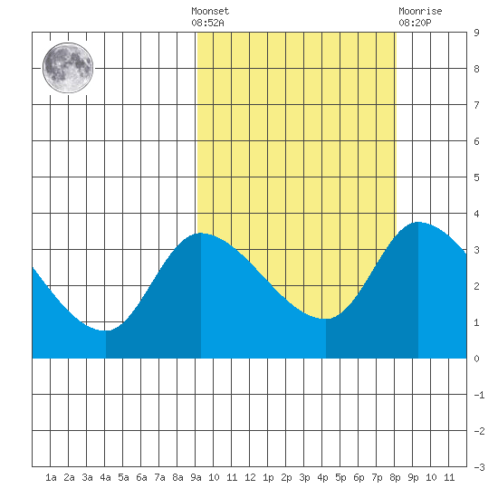 Grant Point tide chart for Sunday, October 9, 2022