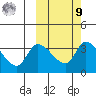 Grant Point tide chart for Sunday, October 9, 2022