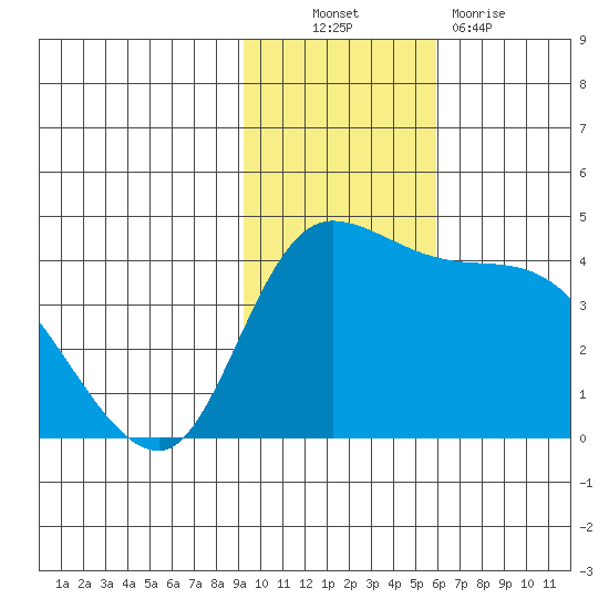 Grant Point tide chart for Thursday, November 10, 2022