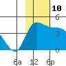 Grant Point tide chart for Thursday, November 10, 2022