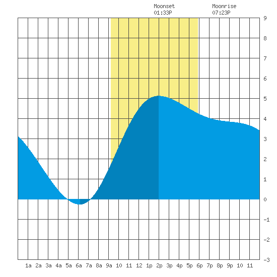 Grant Point tide chart for Friday, November 11, 2022