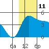 Grant Point tide chart for Friday, November 11, 2022