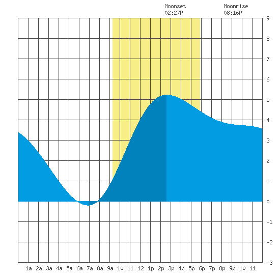 Grant Point tide chart for Saturday, November 12, 2022