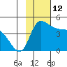 Grant Point tide chart for Saturday, November 12, 2022