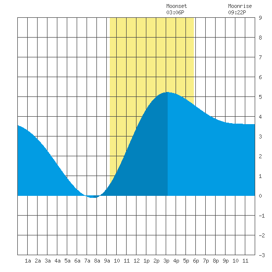 Grant Point tide chart for Sunday, November 13, 2022