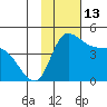 Grant Point tide chart for Sunday, November 13, 2022