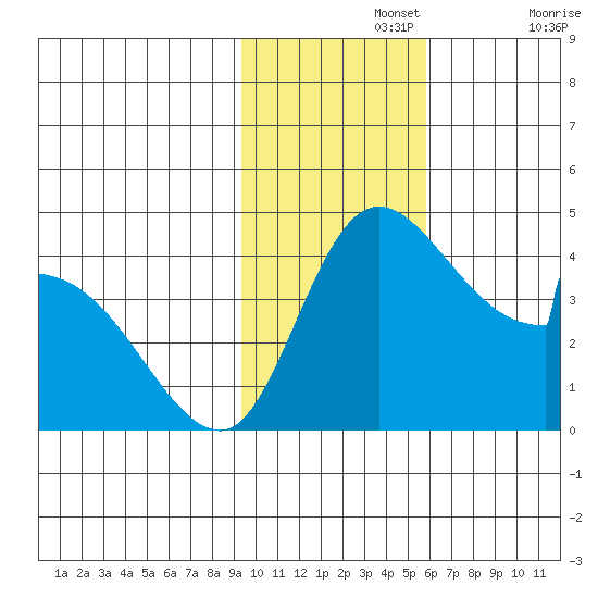 Grant Point tide chart for Monday, November 14, 2022
