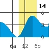 Grant Point tide chart for Monday, November 14, 2022