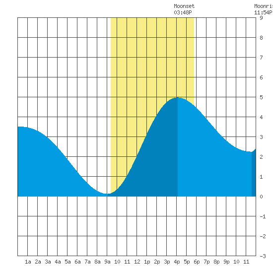 Grant Point tide chart for Tuesday, November 15, 2022