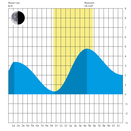 Grant Point tide chart for Wednesday, November 16, 2022