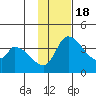Grant Point tide chart for Friday, November 18, 2022