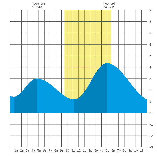 Grant Point tide chart for Saturday, November 19, 2022