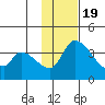 Grant Point tide chart for Saturday, November 19, 2022