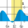 Grant Point tide chart for Tuesday, November 1, 2022