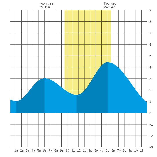 Grant Point tide chart for Sunday, November 20, 2022