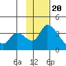Grant Point tide chart for Sunday, November 20, 2022