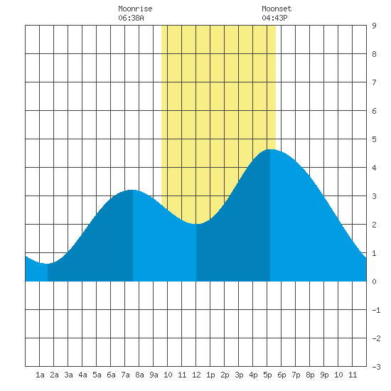 Grant Point tide chart for Monday, November 21, 2022